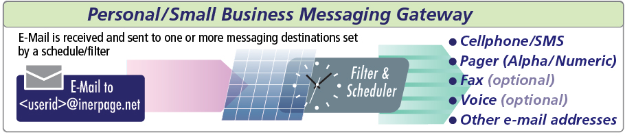 Interpage Small Business and Personal Messaging and Paging Gateway sends messages cellphones/text messages via SMS/MMS, alpha/numeric or numeric-only pagers, fax, voice and other email destinations, with scheduling by time/day and filtering by content, sender, recpient, or codeword.