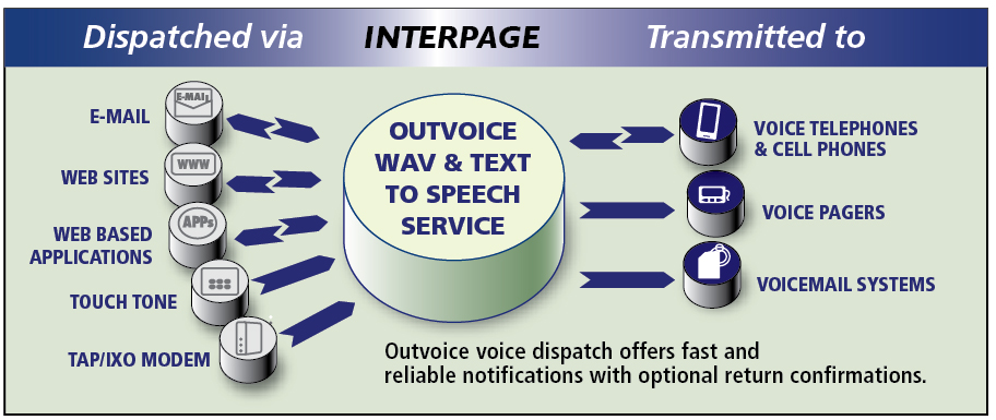 Icon of Interpage OutVoice voice broadcast and telephone voice alert system